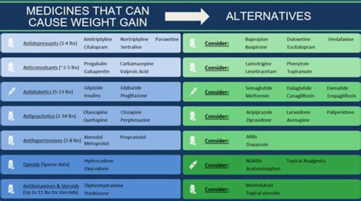 Does tri linyah cause weight gain?