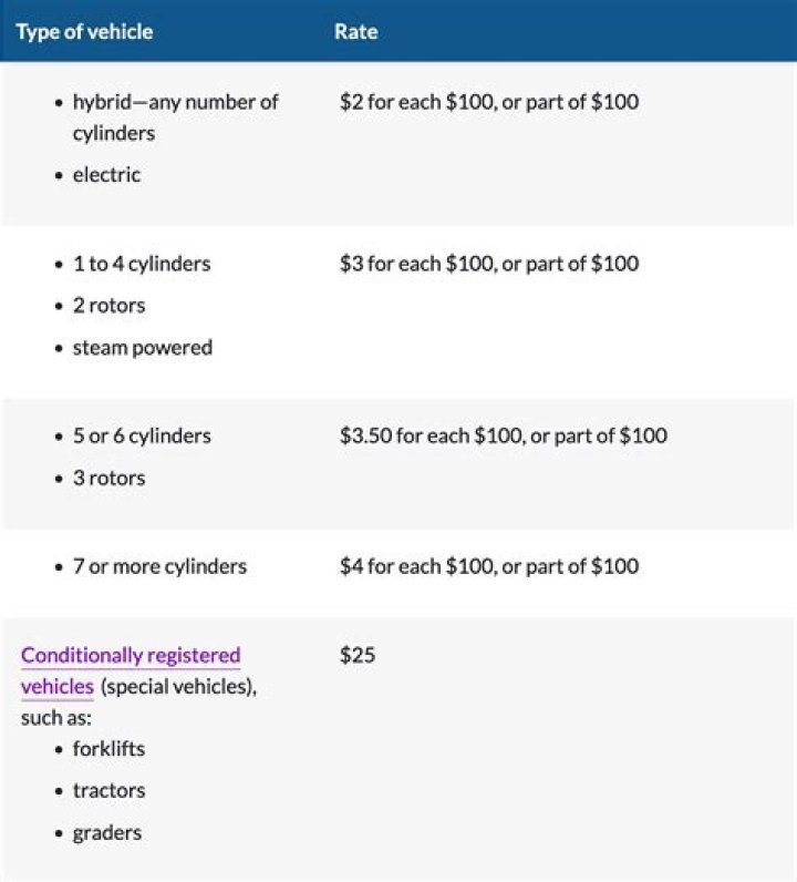 Does vehicle stamp duty have gst?