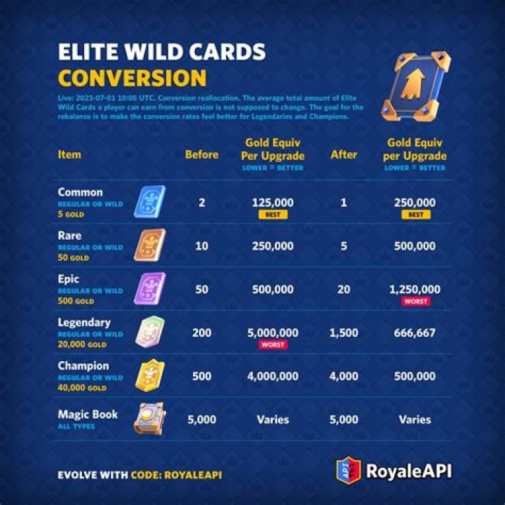 Does wildcard cost points?
