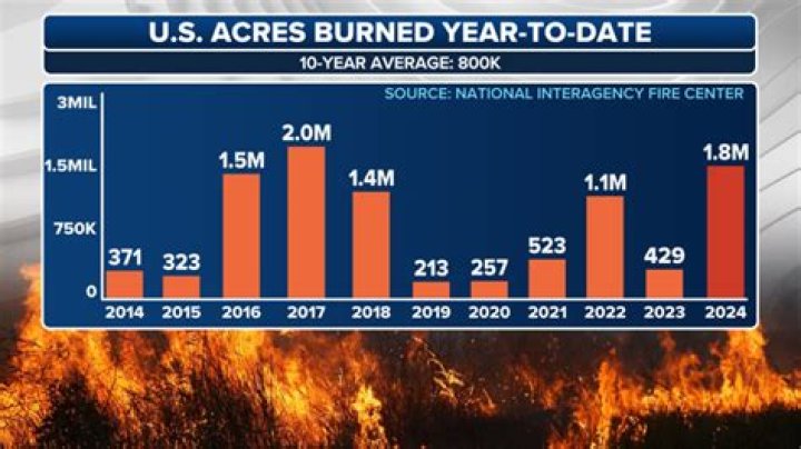 During 2019 the total acres burned represented?