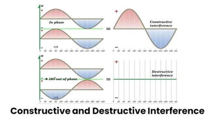 During constructive interference amplitudes?