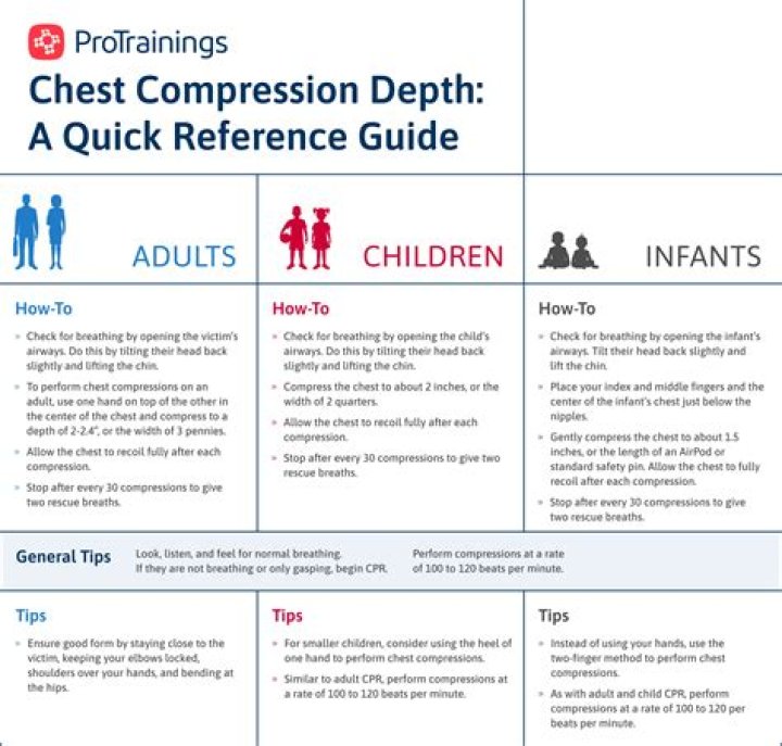 During cpr on a child interruptions to chest compressions?