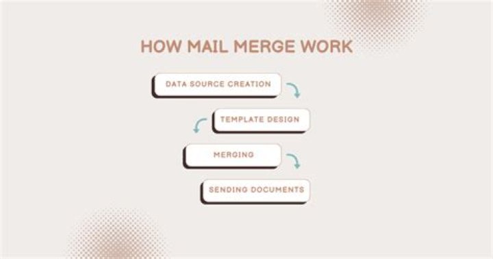 During mail merge what items are merged?