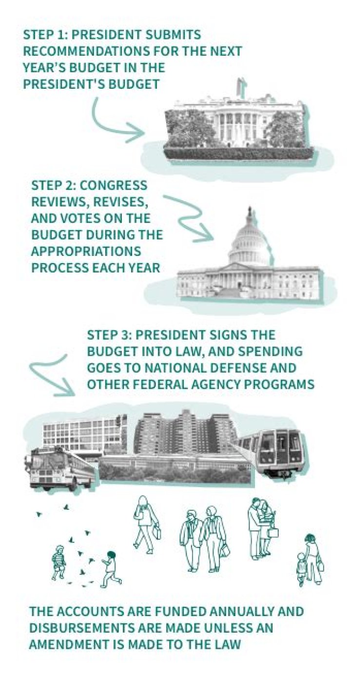 During the appropriations process?