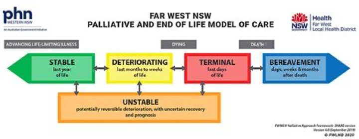 End of Standard Support and End of Life