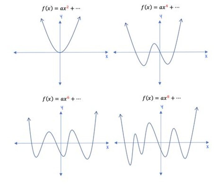 Even degree polynomial.