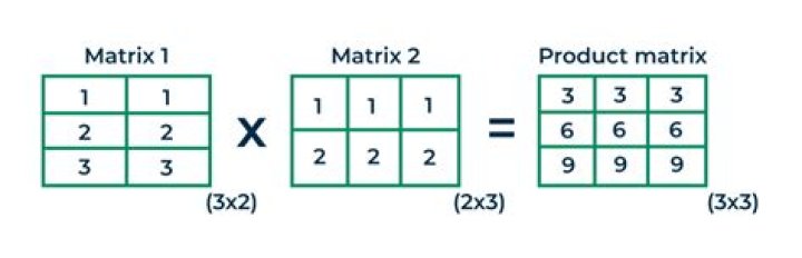 Fast(est) and intuitive ways to look at matrix multiplication?