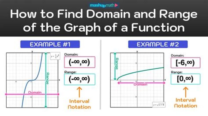 Find range of a reciprocal function given domain