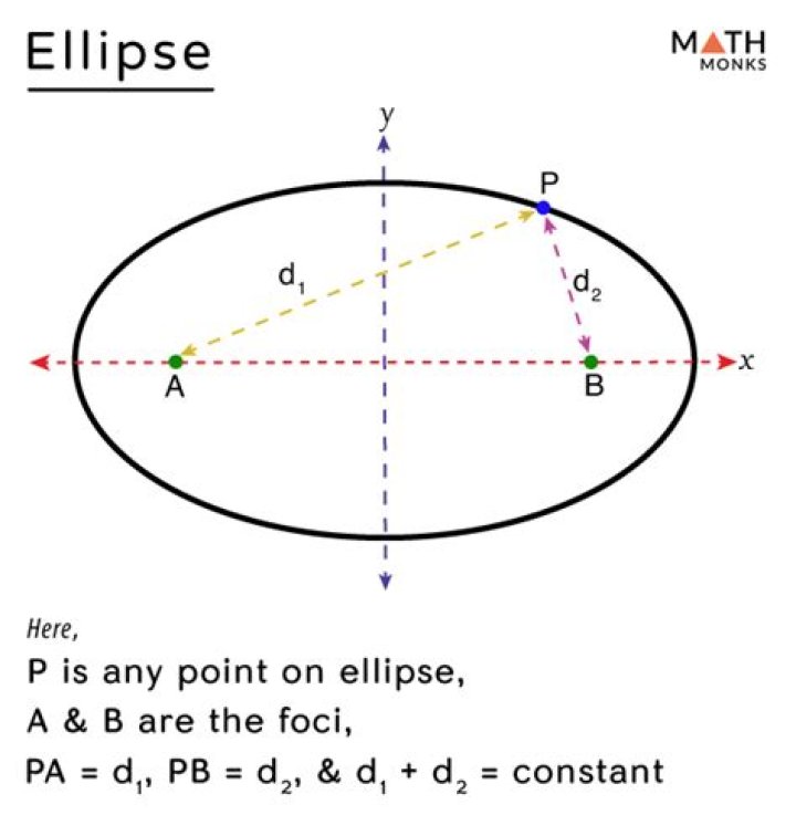 Find the Area of an Ellipse Given Shortest Distance and Longest Distance from a certain Focus to Circumference? [closed]