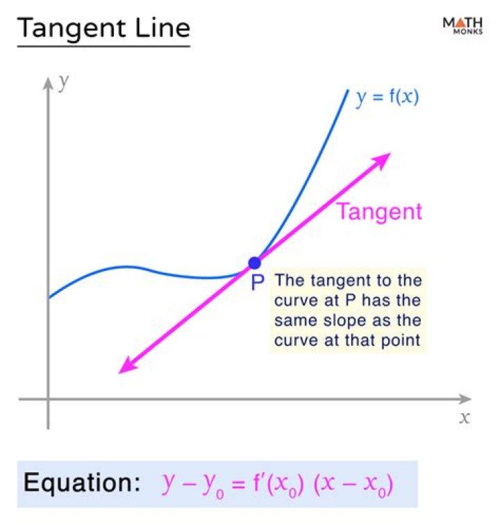 Find the equation of the tangent line to the polar curve at given $(x,y)$.