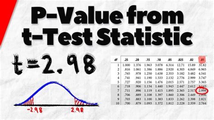 FInd value of the test statistic with given survey data
