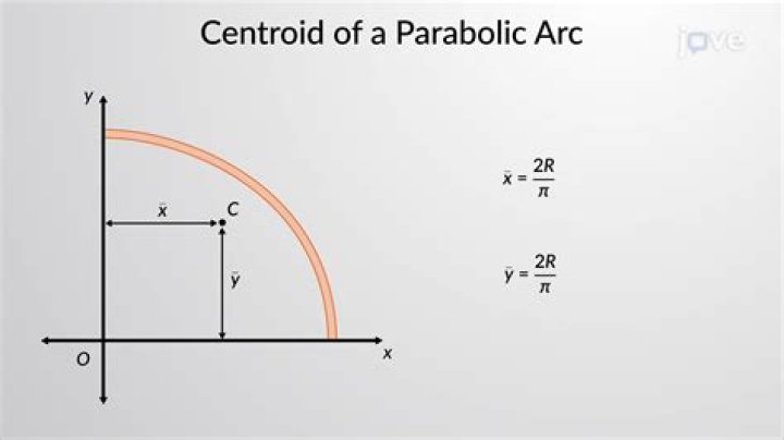 Finding the centroid of a polar curve