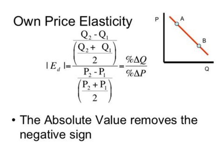 Formula for own price elasticity?