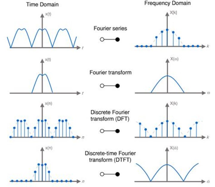 Fourier series and Fourier transform. Amplitude spectrum vs. Frequency spectrum