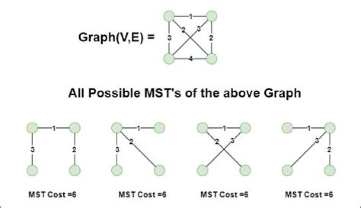 Given a graph $G$, how to find all disjoint edges?