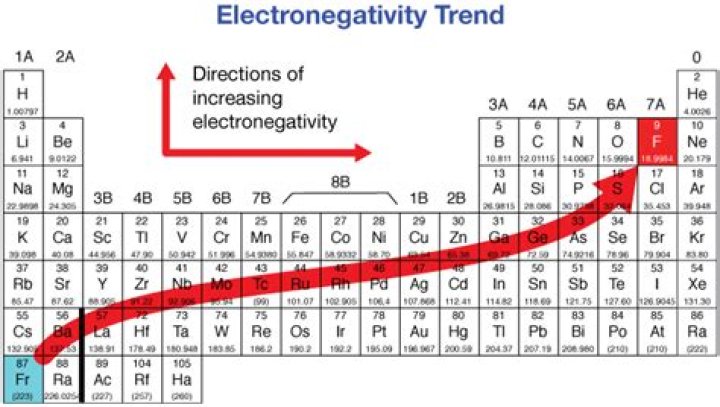 Has a greater electronegativity?