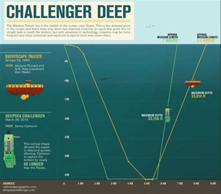 Has challenger deep been explored?
