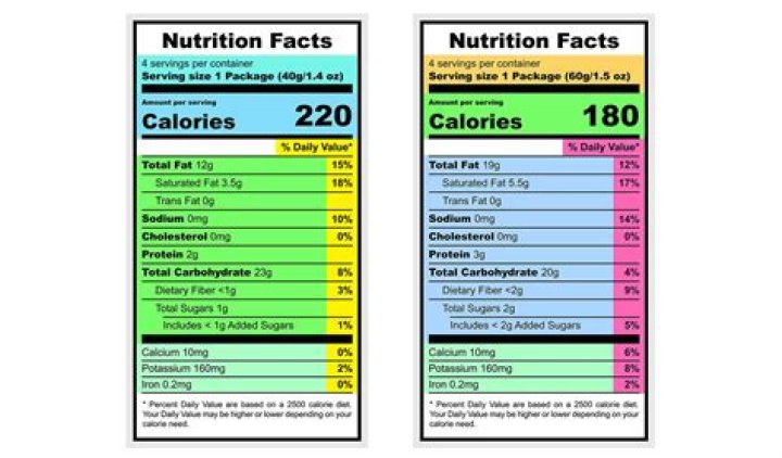 Has nutrition labels changed?