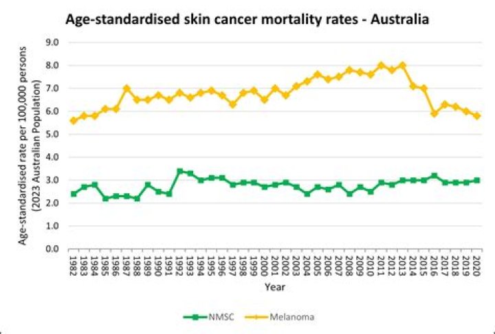 Has skin cancer spread?