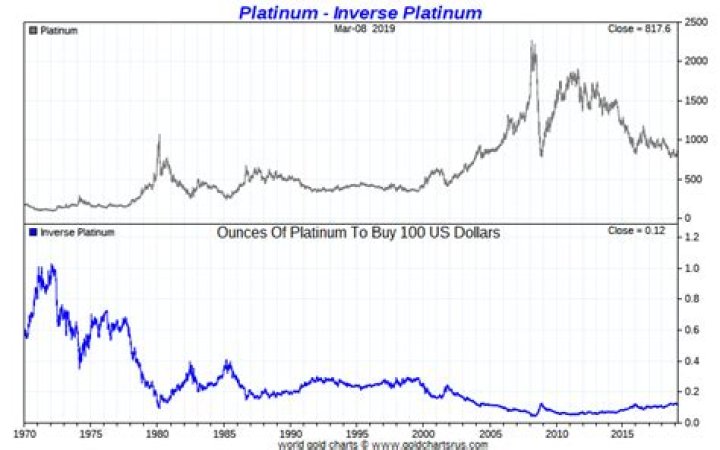 Has the price of platinum gone up?