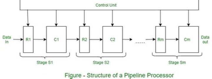 How ahb is pipelined architecture?