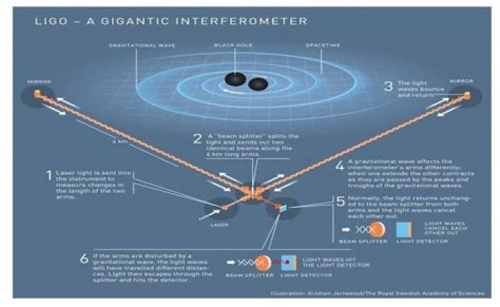 How are gravitational waves detected?
