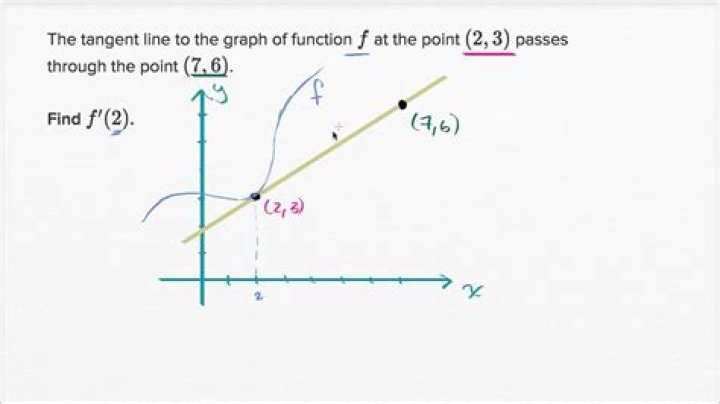 How can I calculate the derivative of the derivative using the tangent line?