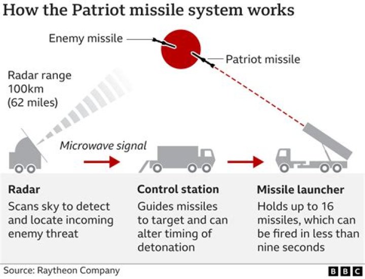 How can I defend effectively against missile weapons?