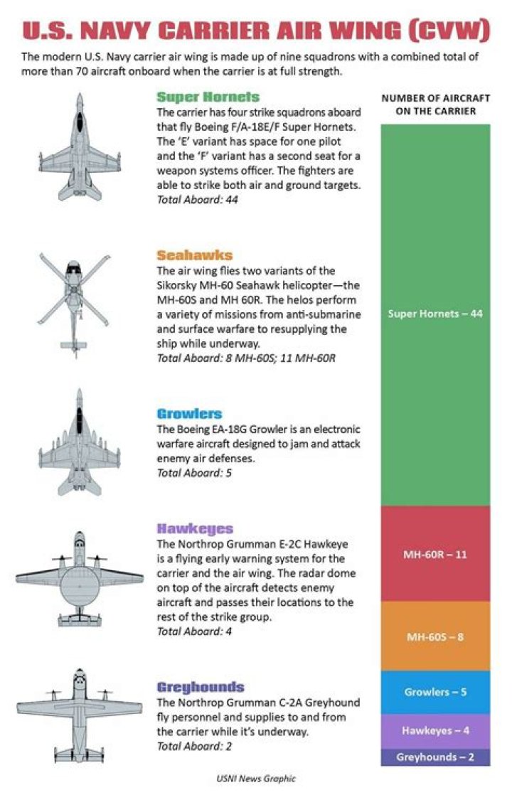 How do I change air wing composition on existing carriers?