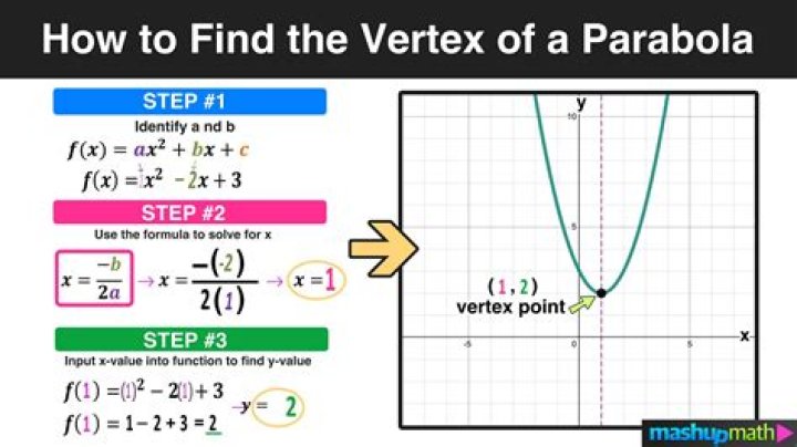 How do I find the equation of a parabola given the max, and two points?