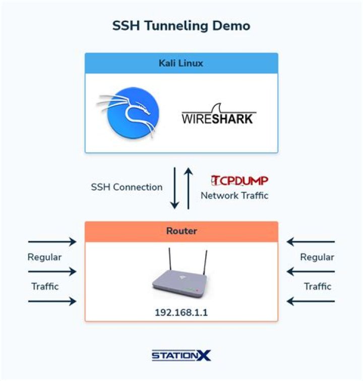 How do I route my internet through a SSH tunnel?