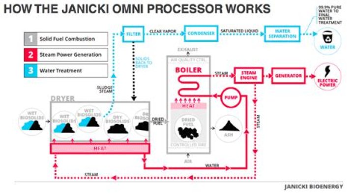 How does the janicki omni processor work?