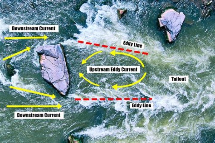 How eddies are formed?