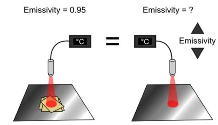How emissivity value effects radiation?