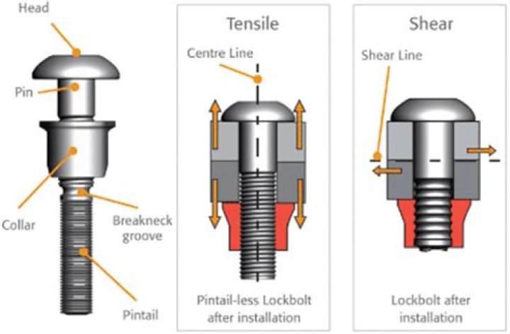 How huck bolts work?