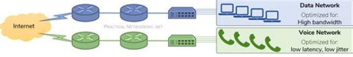 How is voice transmitted in converged network?