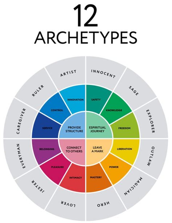 How many archetypes are there?