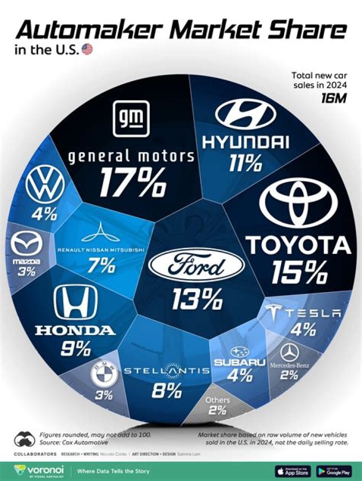 How many automakers are there?