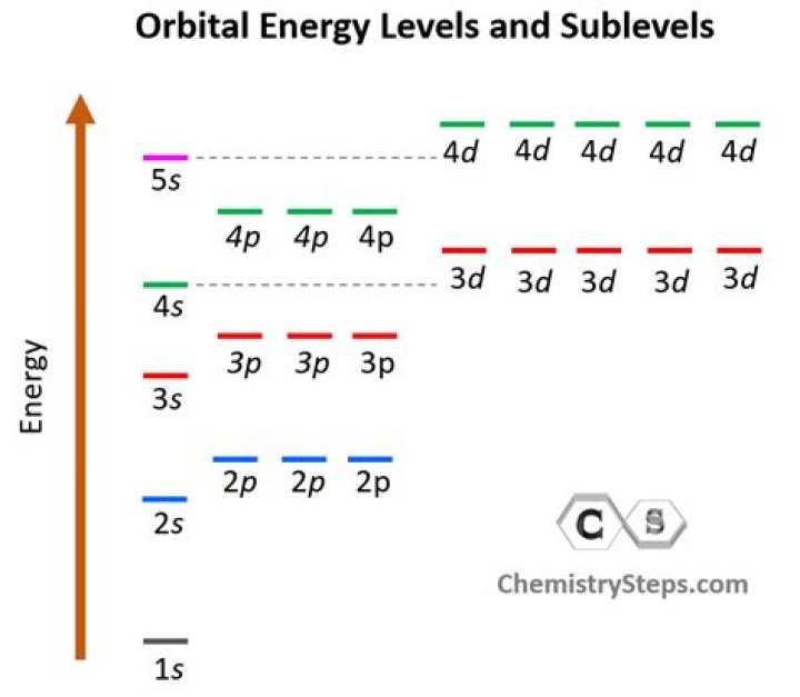 How many orbitals are in the 2p sublevel?