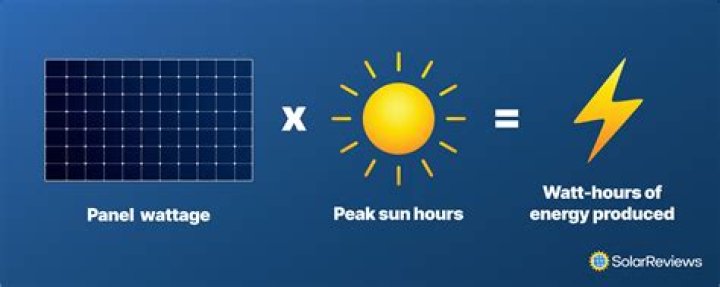 How much energy does a solar panel produce per day?