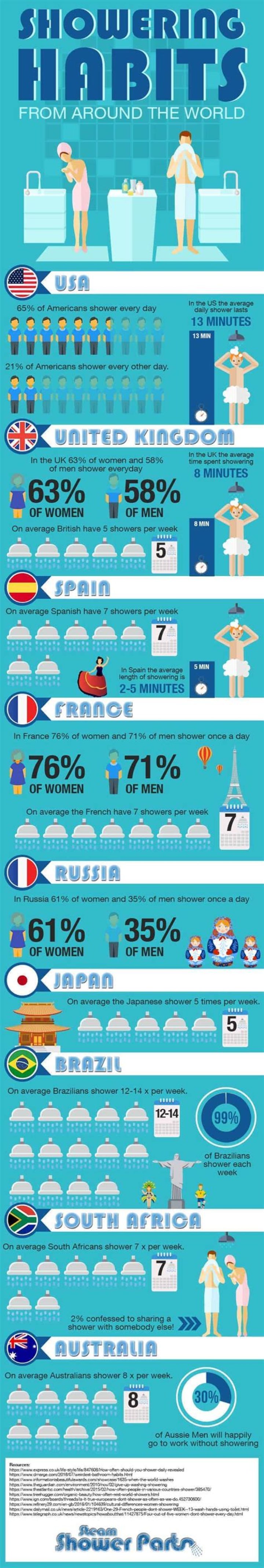 How often should you shower?