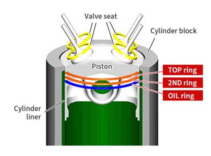 How piston rings work?