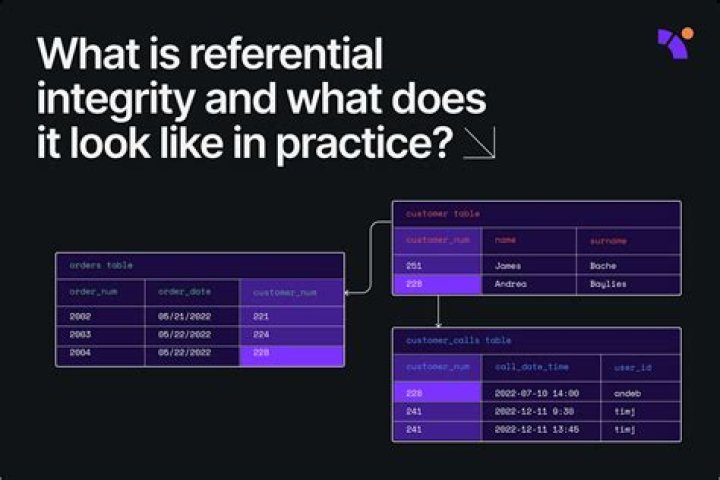 How referential integrity constraint is implemented in sql?
