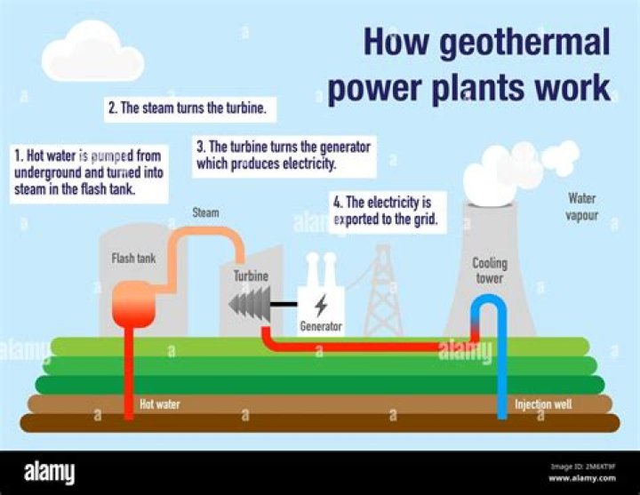 How to catch Natural Gas from Natural Gas Geysers to produce electricity?