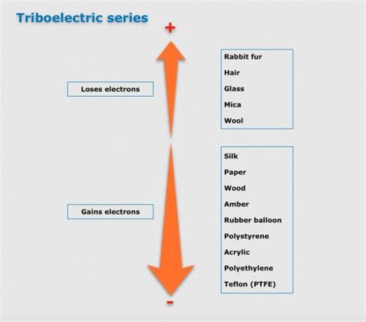 How to do triboelectric effect?