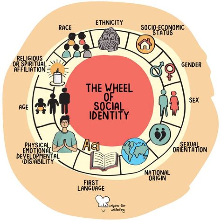 How to establish the identity