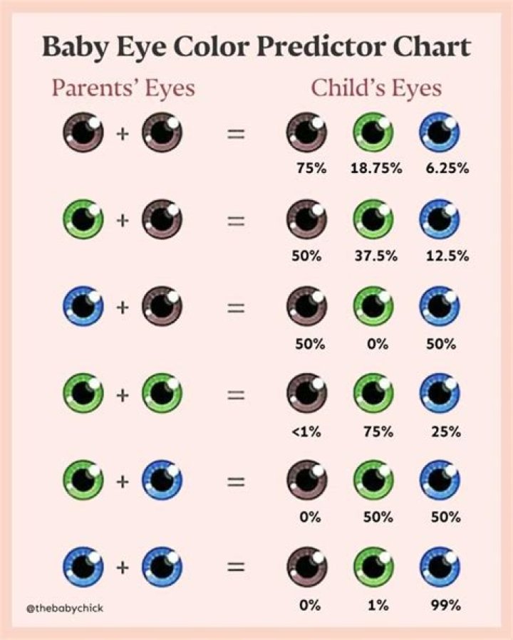 How to get a hazel eyed baby?