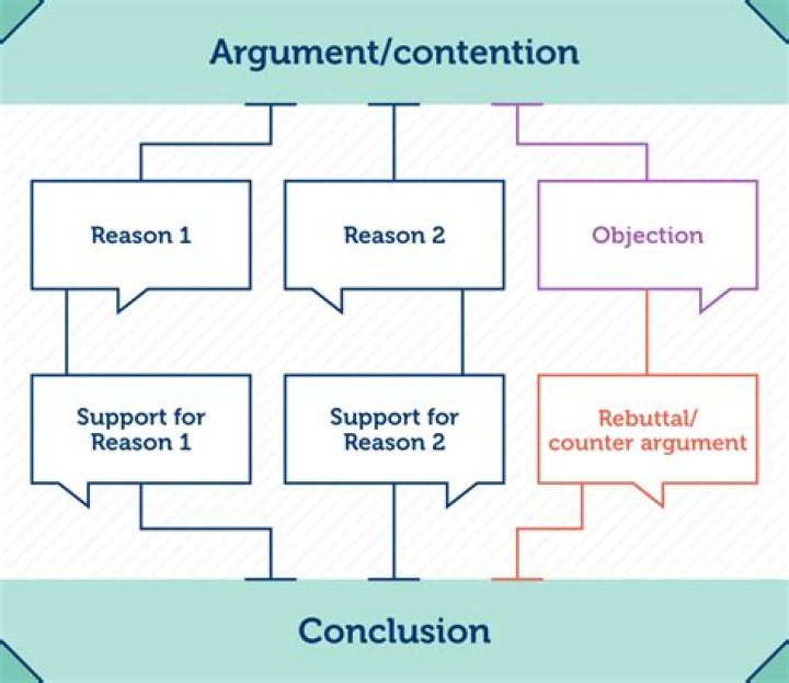 How to make a reasoned argument?