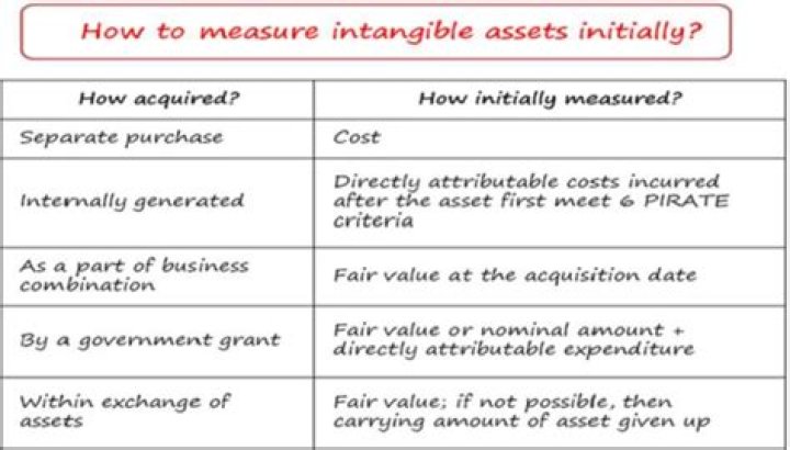 How to measure intangible assets?