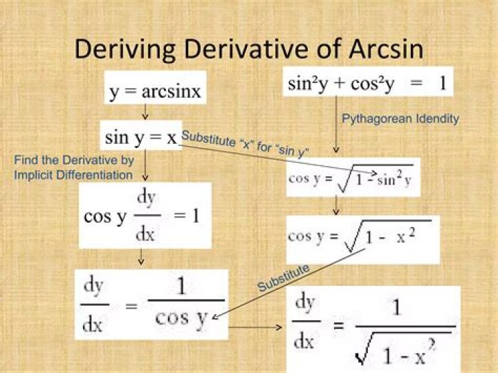 How to prove this arcsine identity?